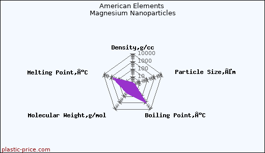 American Elements Magnesium Nanoparticles