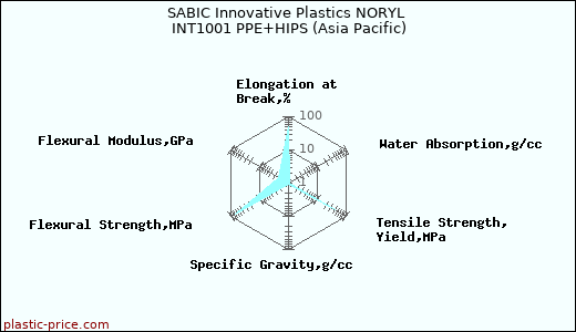 SABIC Innovative Plastics NORYL INT1001 PPE+HIPS (Asia Pacific)
