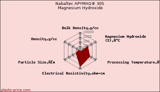Nabaltec APYMAG® 30S Magnesium Hydroxide