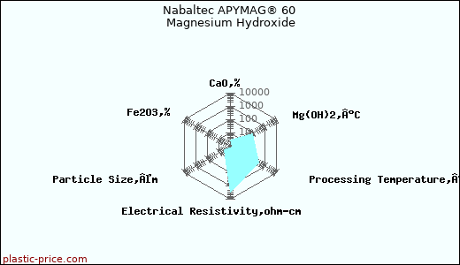 Nabaltec APYMAG® 60 Magnesium Hydroxide