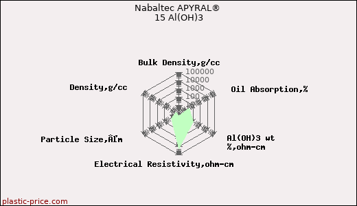 Nabaltec APYRAL® 15 Al(OH)3