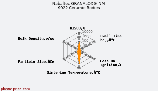 Nabaltec GRANALOX® NM 9922 Ceramic Bodies