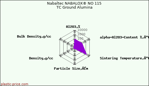Nabaltec NABALOX® NO 115 TC Ground Alumina