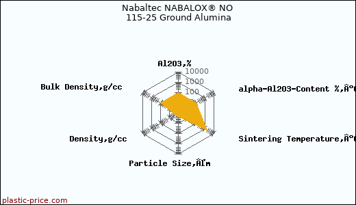 Nabaltec NABALOX® NO 115-25 Ground Alumina