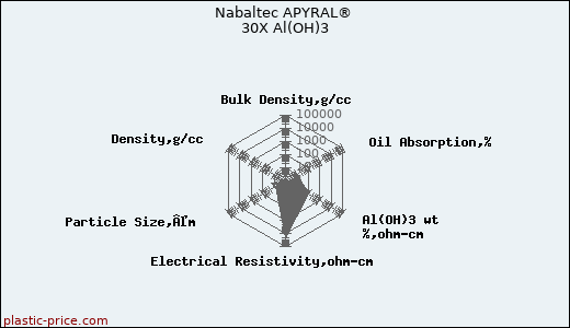 Nabaltec APYRAL® 30X Al(OH)3