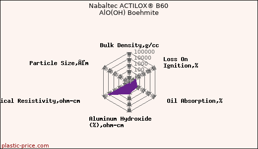 Nabaltec ACTILOX® B60 AlO(OH) Boehmite