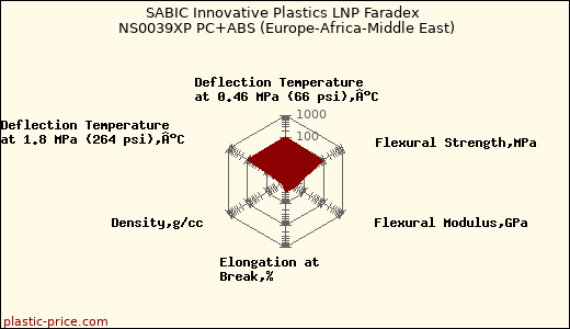 SABIC Innovative Plastics LNP Faradex NS0039XP PC+ABS (Europe-Africa-Middle East)