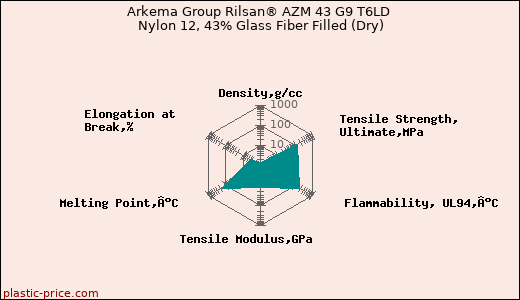 Arkema Group Rilsan® AZM 43 G9 T6LD Nylon 12, 43% Glass Fiber Filled (Dry)
