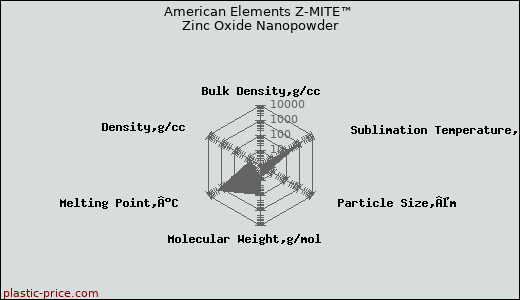 American Elements Z-MITE™ Zinc Oxide Nanopowder