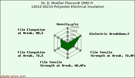 Dr. D. Mueller Flexiso® DMD FI 14010 00210 Polyester Electrical Insulation