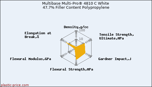 Multibase Multi-Pro® 4810 C White 47.7% Filler Content Polypropylene