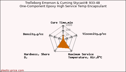 Trelleborg Emerson & Cuming Stycast® 933-48 One-Component Epoxy High Service Temp Encapsulant