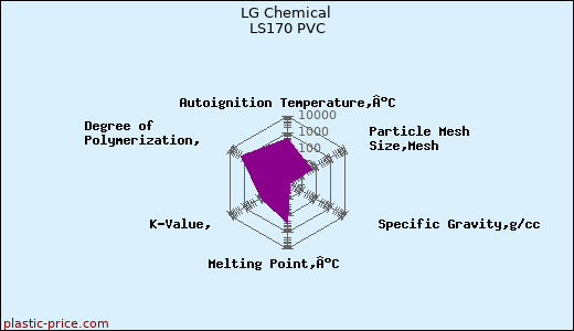 LG Chemical LS170 PVC