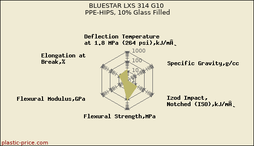 BLUESTAR LXS 314 G10 PPE-HIPS, 10% Glass Filled
