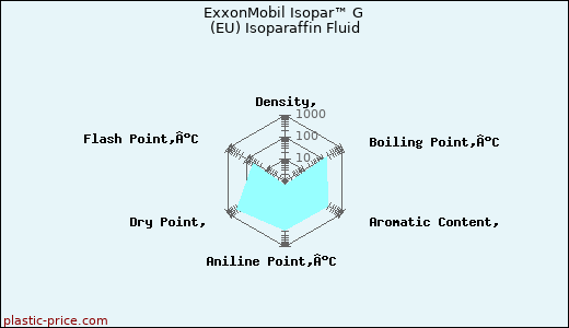 ExxonMobil Isopar™ G (EU) Isoparaffin Fluid