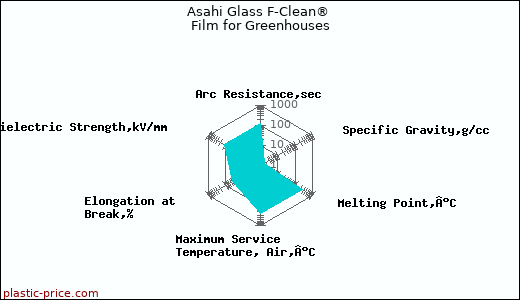 Asahi Glass F-Clean® Film for Greenhouses