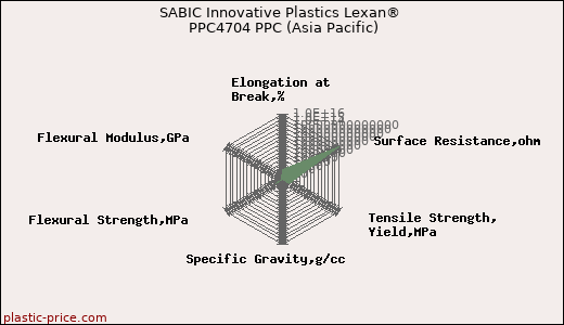 SABIC Innovative Plastics Lexan® PPC4704 PPC (Asia Pacific)