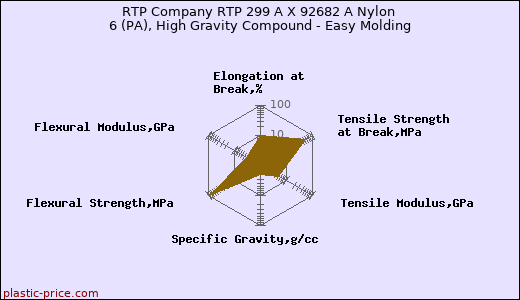 RTP Company RTP 299 A X 92682 A Nylon 6 (PA), High Gravity Compound - Easy Molding
