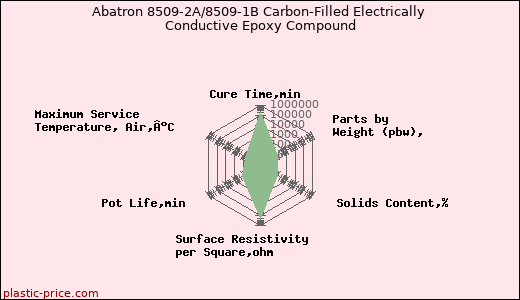 Abatron 8509-2A/8509-1B Carbon-Filled Electrically Conductive Epoxy Compound