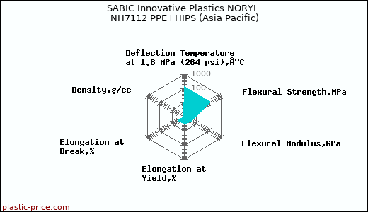 SABIC Innovative Plastics NORYL NH7112 PPE+HIPS (Asia Pacific)