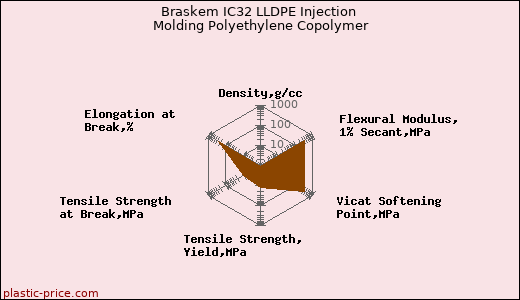 Braskem IC32 LLDPE Injection Molding Polyethylene Copolymer