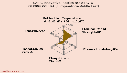 SABIC Innovative Plastics NORYL GTX GTX964 PPE+PA (Europe-Africa-Middle East)