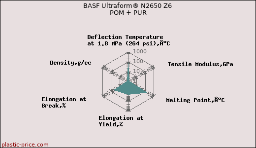 BASF Ultraform® N2650 Z6 POM + PUR