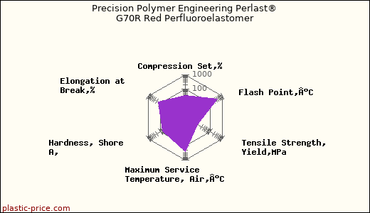 Precision Polymer Engineering Perlast® G70R Red Perfluoroelastomer