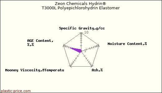 Zeon Chemicals Hydrin® T3000L Polyepichlorohydrin Elastomer