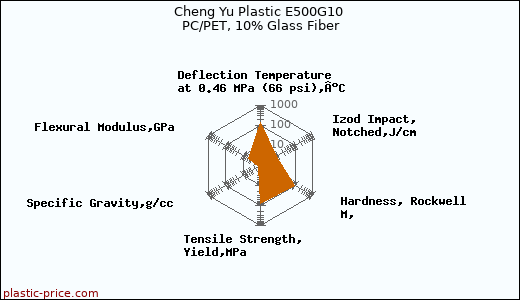 Cheng Yu Plastic E500G10 PC/PET, 10% Glass Fiber
