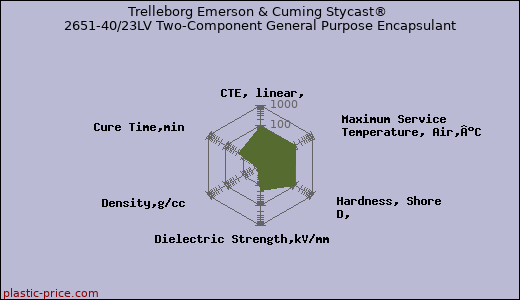Trelleborg Emerson & Cuming Stycast® 2651-40/23LV Two-Component General Purpose Encapsulant