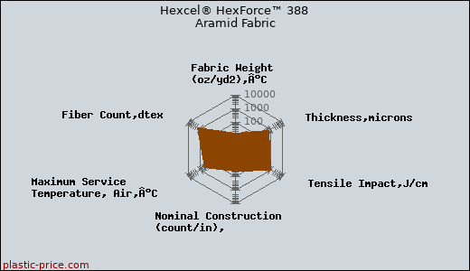 Hexcel® HexForce™ 388 Aramid Fabric