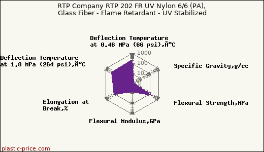 RTP Company RTP 202 FR UV Nylon 6/6 (PA), Glass Fiber - Flame Retardant - UV Stabilized