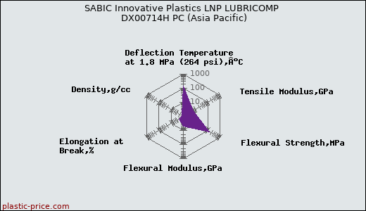 SABIC Innovative Plastics LNP LUBRICOMP DX00714H PC (Asia Pacific)
