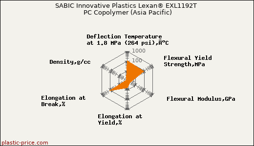 SABIC Innovative Plastics Lexan® EXL1192T PC Copolymer (Asia Pacific)