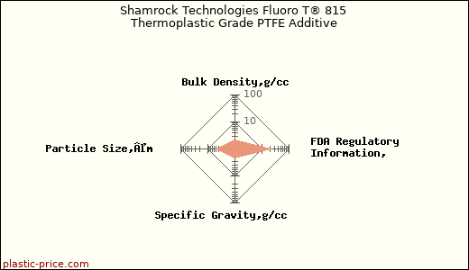 Shamrock Technologies Fluoro T® 815 Thermoplastic Grade PTFE Additive