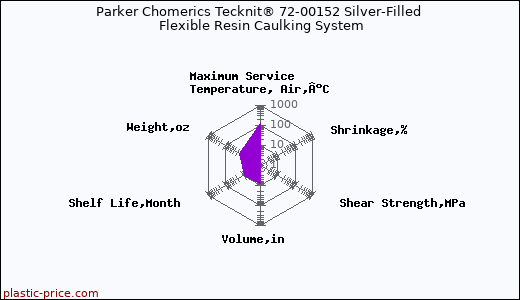 Parker Chomerics Tecknit® 72-00152 Silver-Filled Flexible Resin Caulking System