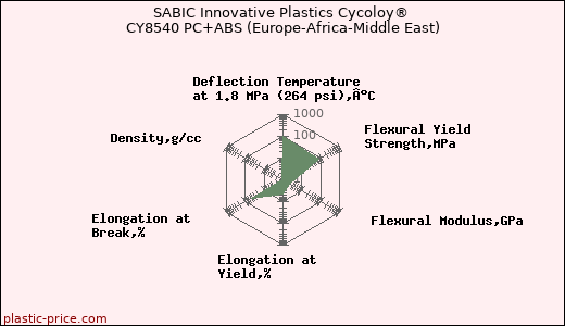 SABIC Innovative Plastics Cycoloy® CY8540 PC+ABS (Europe-Africa-Middle East)