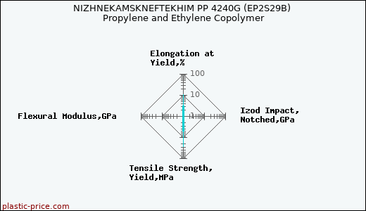 NIZHNEKAMSKNEFTEKHIM PP 4240G (EP2S29B) Propylene and Ethylene Copolymer