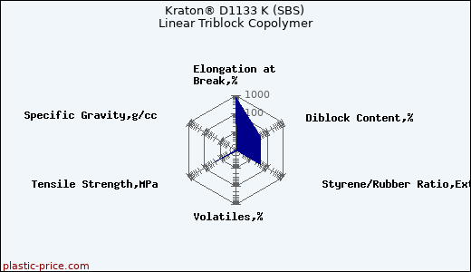 Kraton® D1133 K (SBS) Linear Triblock Copolymer