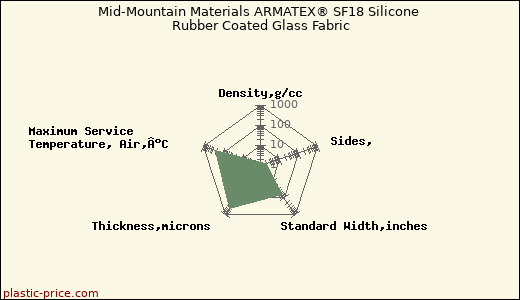 Mid-Mountain Materials ARMATEX® SF18 Silicone Rubber Coated Glass Fabric
