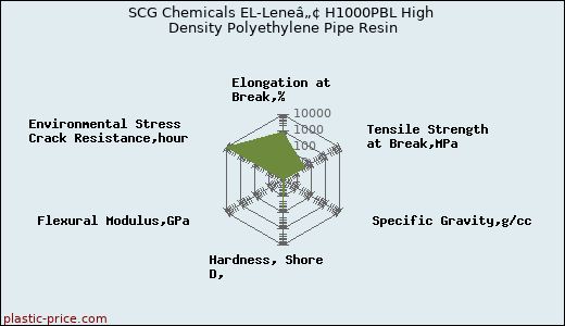 SCG Chemicals EL-Leneâ„¢ H1000PBL High Density Polyethylene Pipe Resin