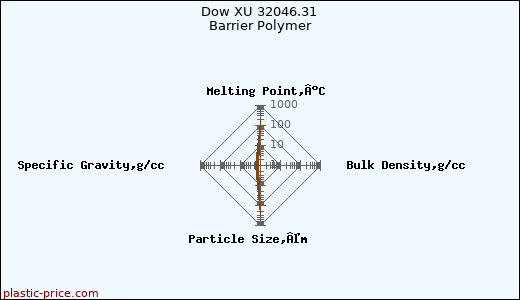 Dow XU 32046.31 Barrier Polymer
