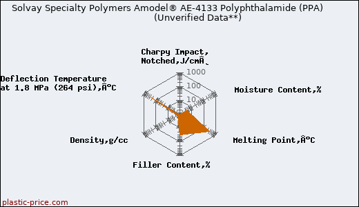 Solvay Specialty Polymers Amodel® AE-4133 Polyphthalamide (PPA)                      (Unverified Data**)