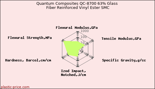 Quantum Composites QC-8700 63% Glass Fiber Reinforced Vinyl Ester SMC