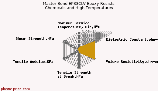 Master Bond EP33CLV Epoxy Resists Chemicals and High Temperatures