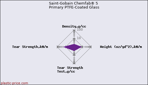 Saint-Gobain Chemfab® 5 Primary PTFE-Coated Glass