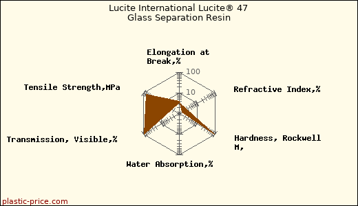 Lucite International Lucite® 47 Glass Separation Resin