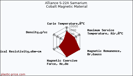 Alliance S-22A Samarium Cobalt Magnetic Material