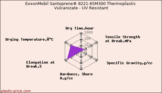 ExxonMobil Santoprene® 8221-65M300 Thermoplastic Vulcanizate - UV Resistant